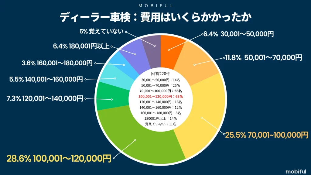 ディーラー車検利用者が支払った車検費用の金額帯グラフ